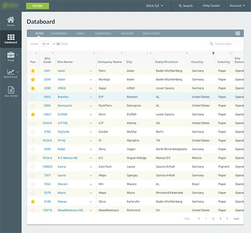 The Databoard table view, listing sites by company, location, industry and status.