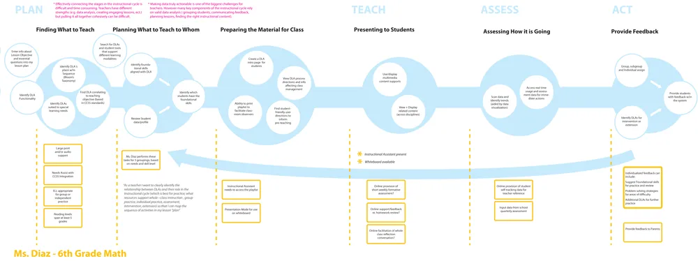 A sixth grade maths teacher's task model across Plan, Teach, Assess and Act, with design opportunities.