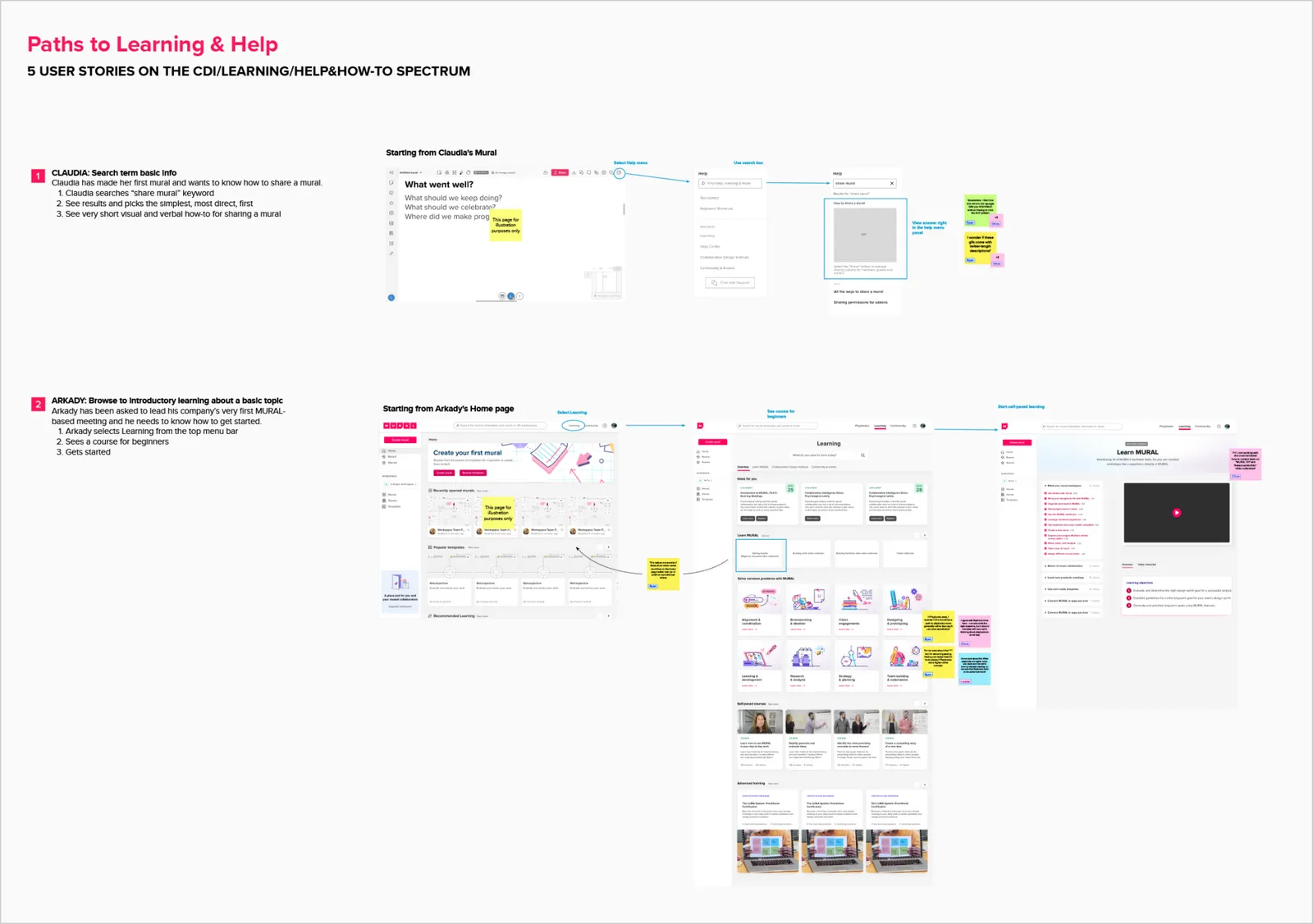 Paths to Learning and Help: five user stories mapped across a co-learning, help and how-to spectrum.