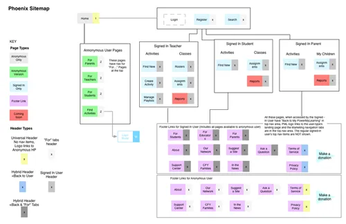 A sitemap of page types and the signed-in views for teachers, students and parents.