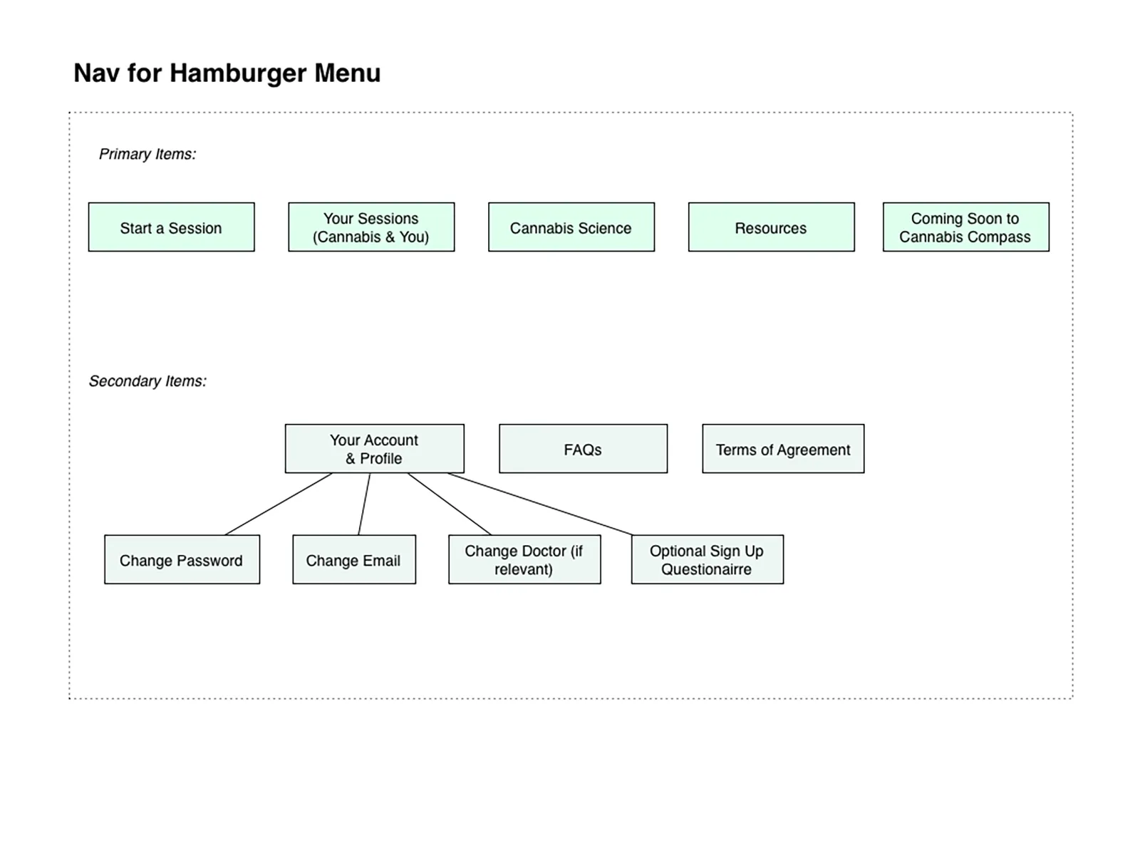 Nav for Hamburger Menu: Start a Session, Your Sessions, Cannabis Science and Resources.