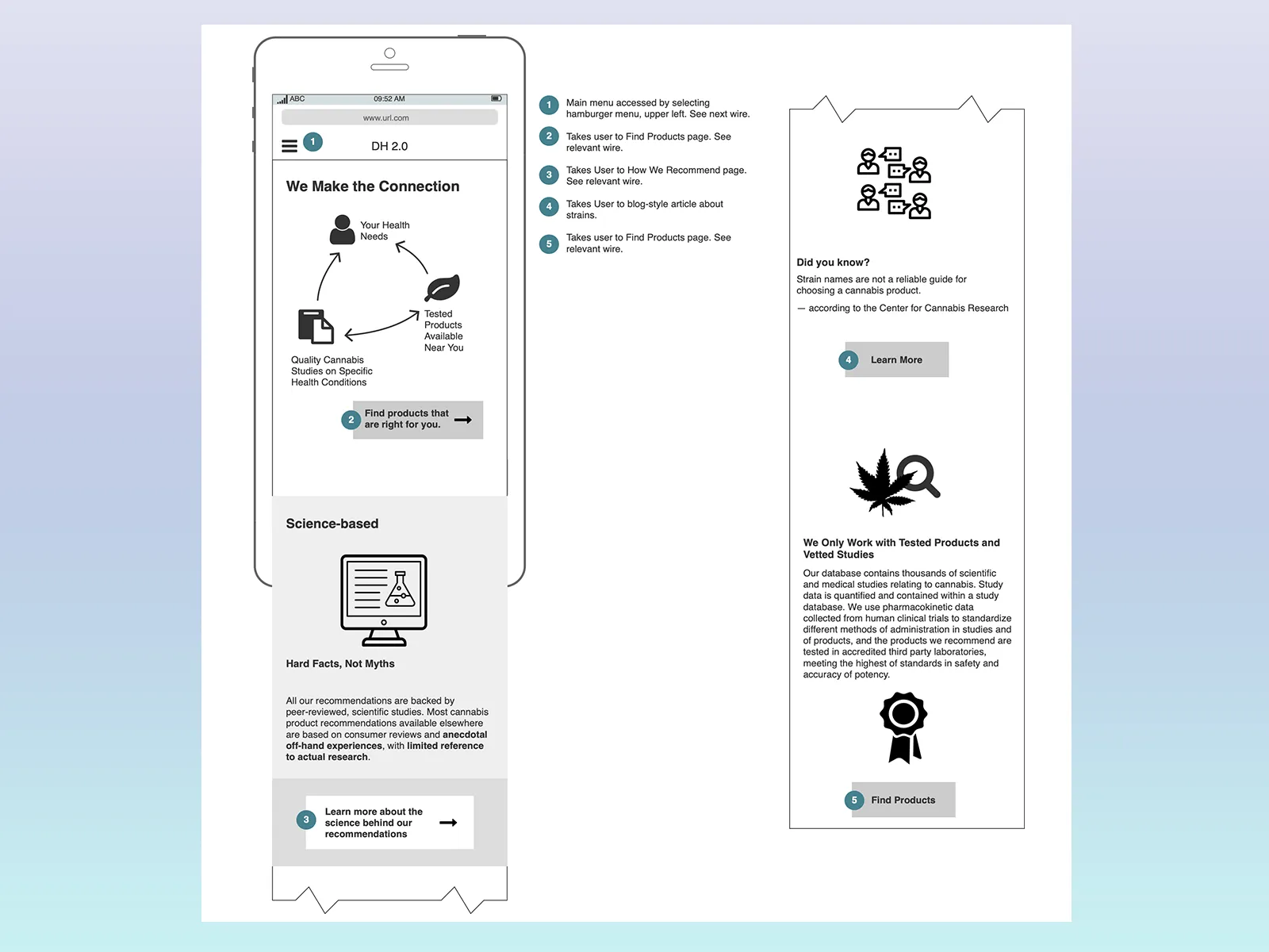 Annotated mobile wireframes of the We Make the Connection landing page.