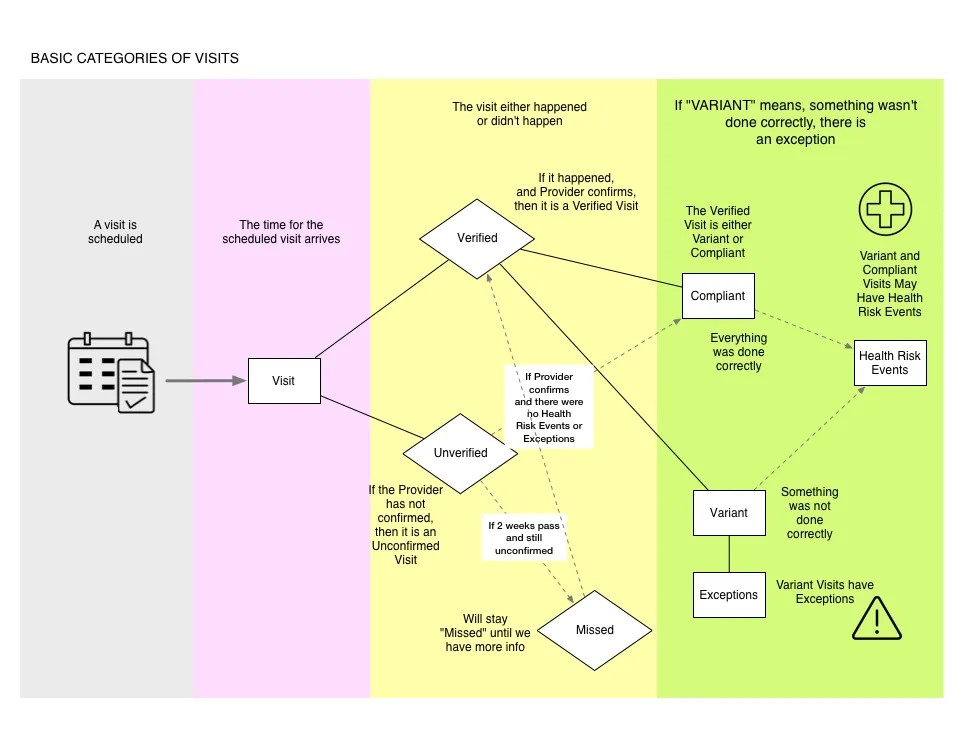 Basic Categories of Visits: a scheduled visit branching into verified, compliant, variant and missed.
