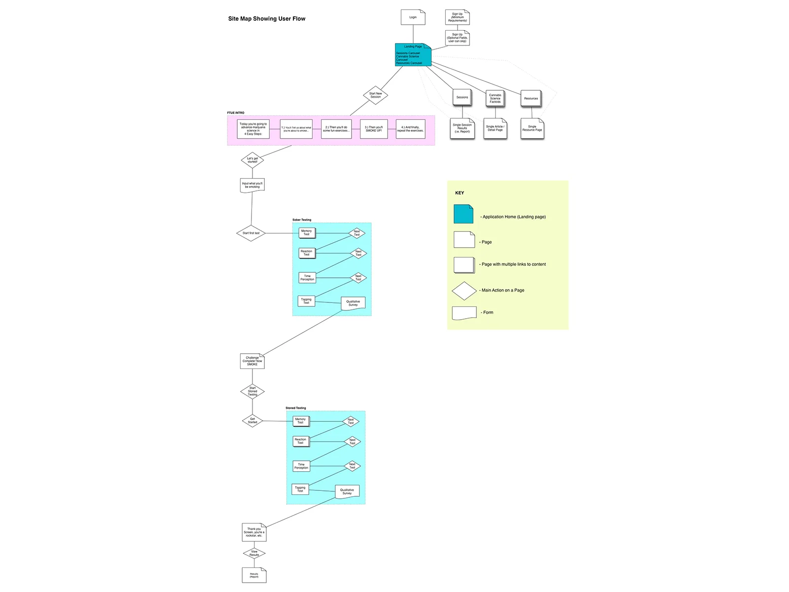 A site map of the user flow through a session, from sign-up to the results report.