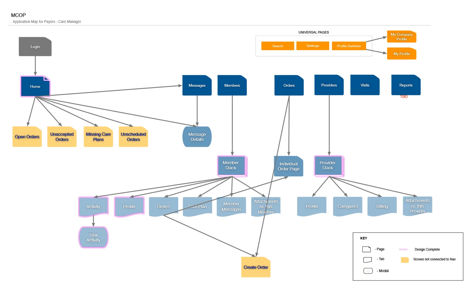 An application map for the payer case manager, showing how the main sections connect.