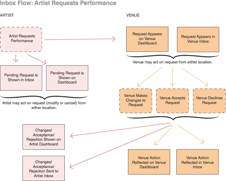 Inbox Flow: Artist Requests Performance, with parallel artist and venue columns.