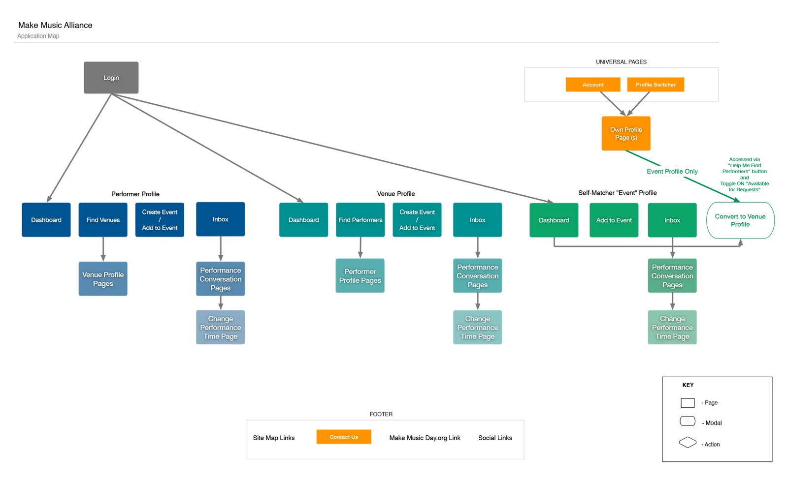 An application map for the Make Music platform, showing performer and venue profiles.