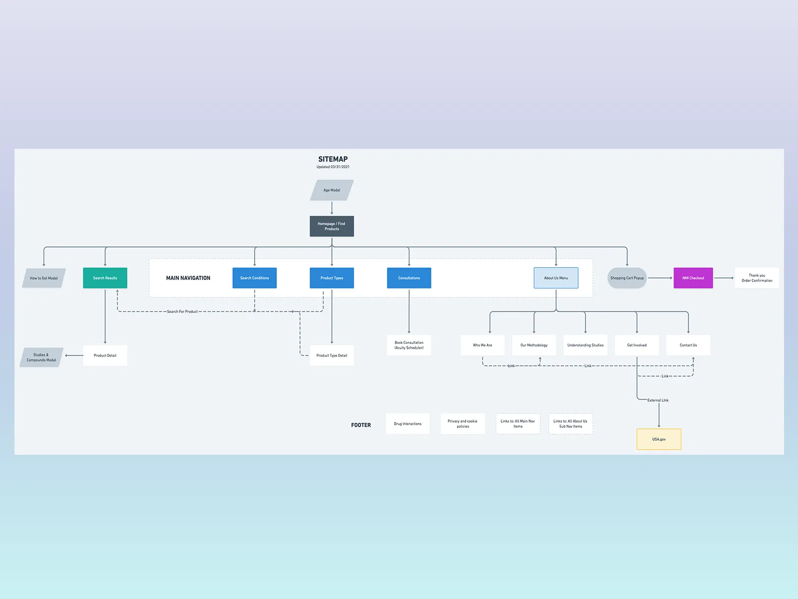 A sitemap for the Big Brain Cannabis site, with colour-coded page types.