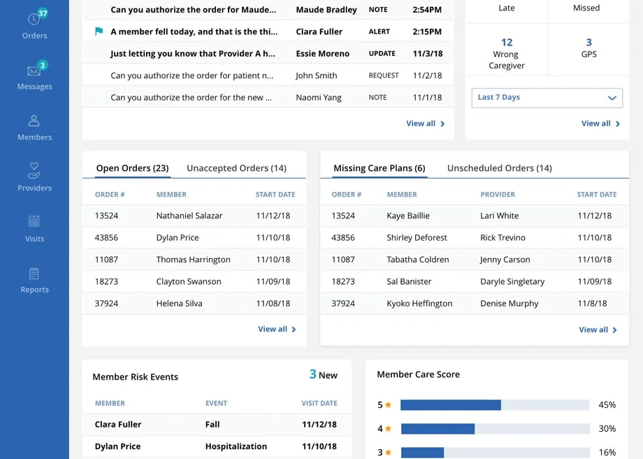 A payer dashboard: messages, visit exceptions, open orders and member risk events.