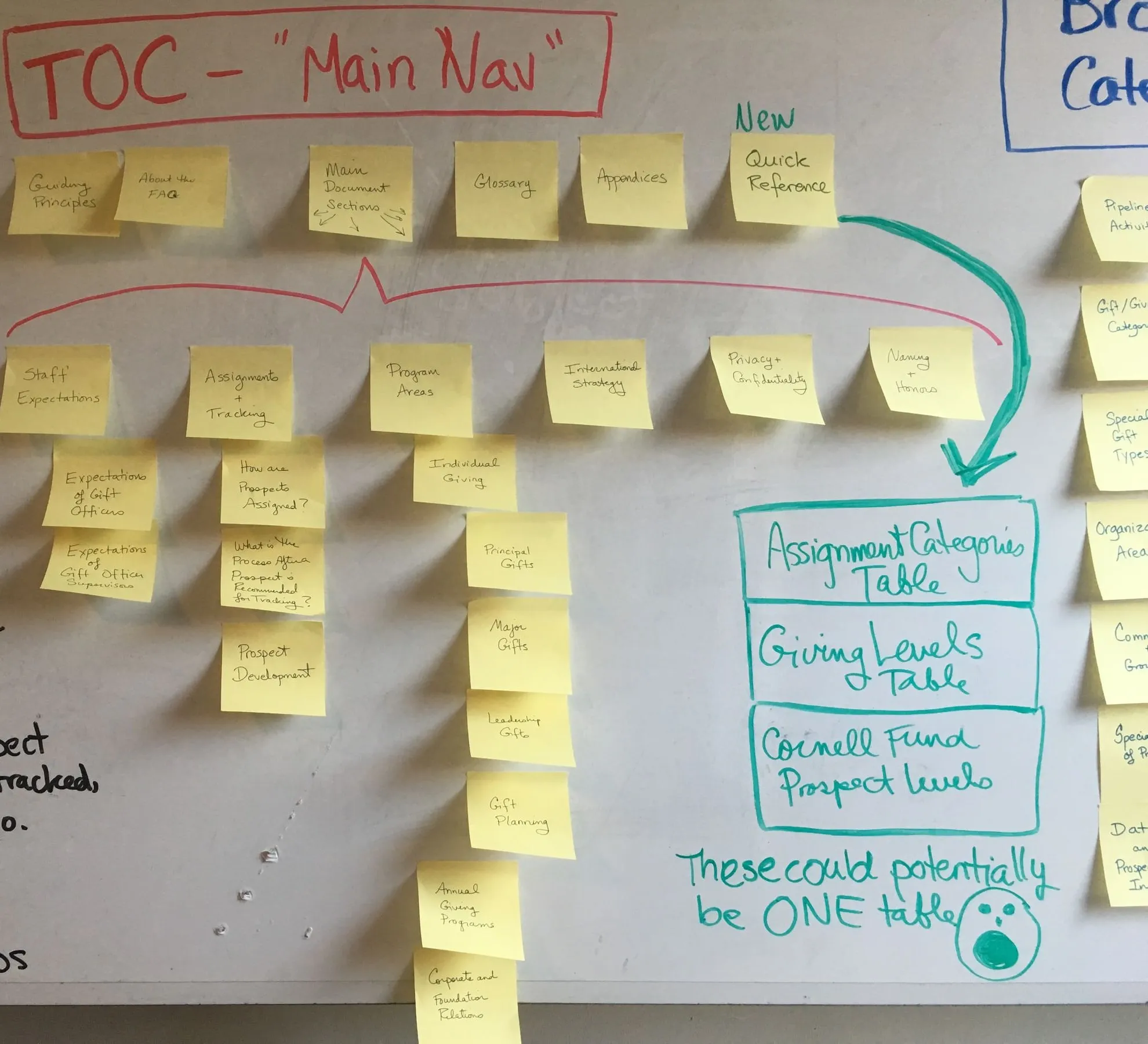 A whiteboard headed TOC - Main Nav, with the table of contents built out in sticky notes.
