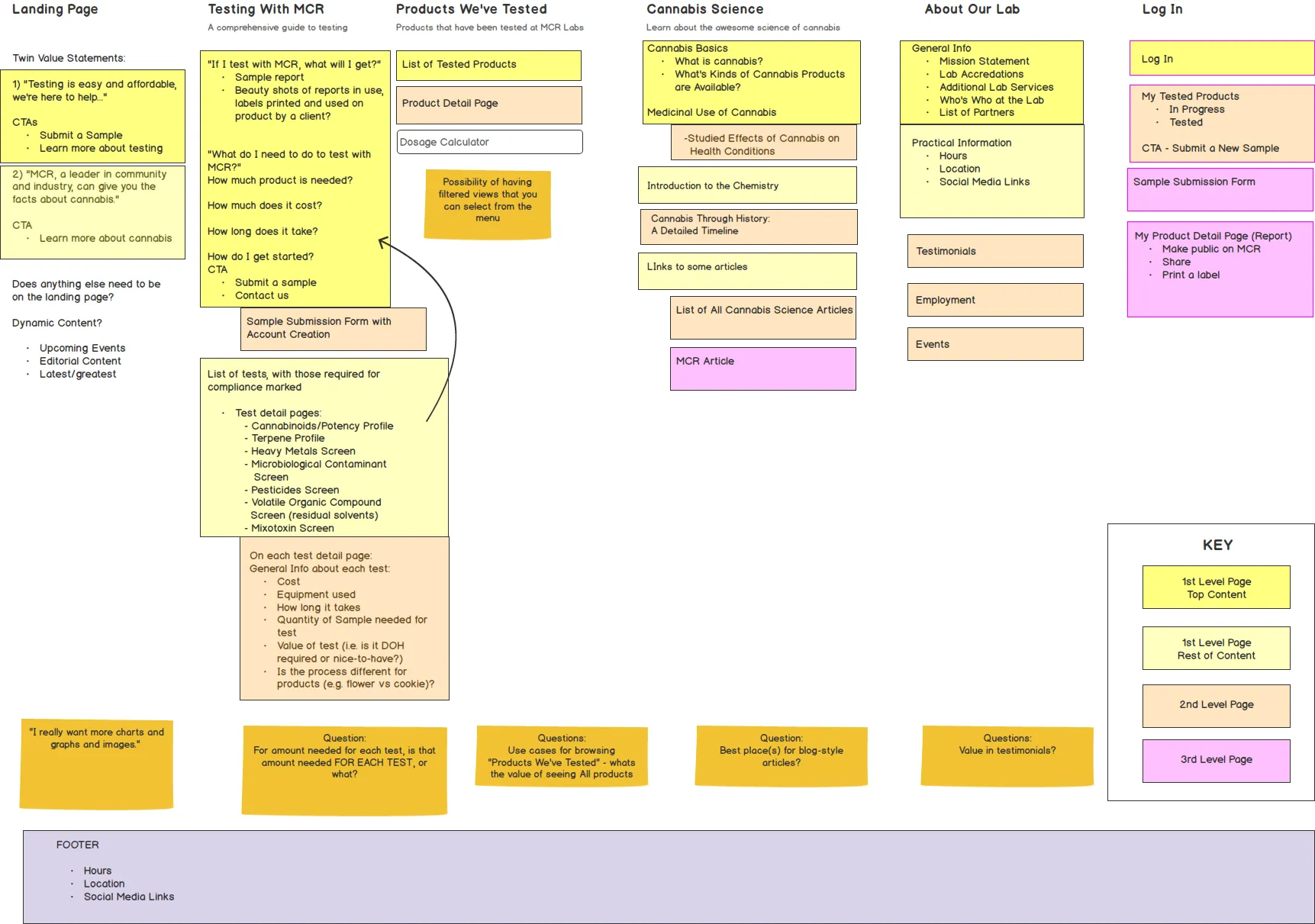 The MCR Labs information architecture, with six top-level columns and open questions below.