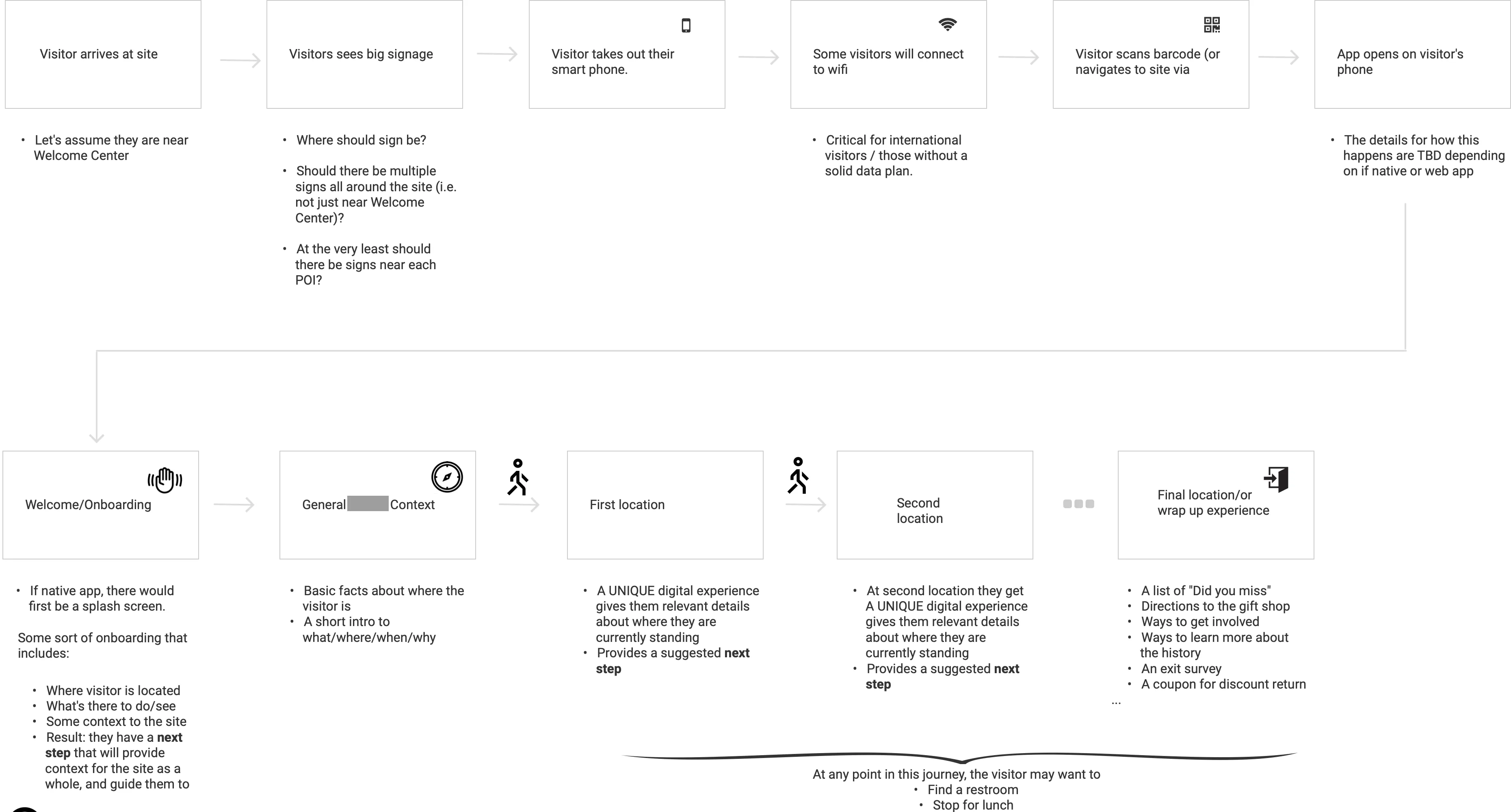 A journey map from arriving on site through signage, wifi and scanning in, then location by location.