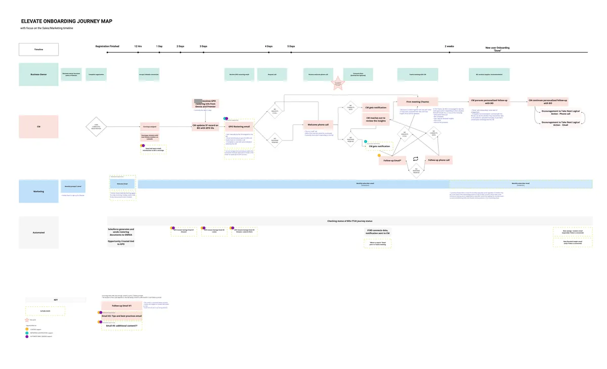 An onboarding journey map in swimlanes for the business owner, client manager, marketing and automated systems.