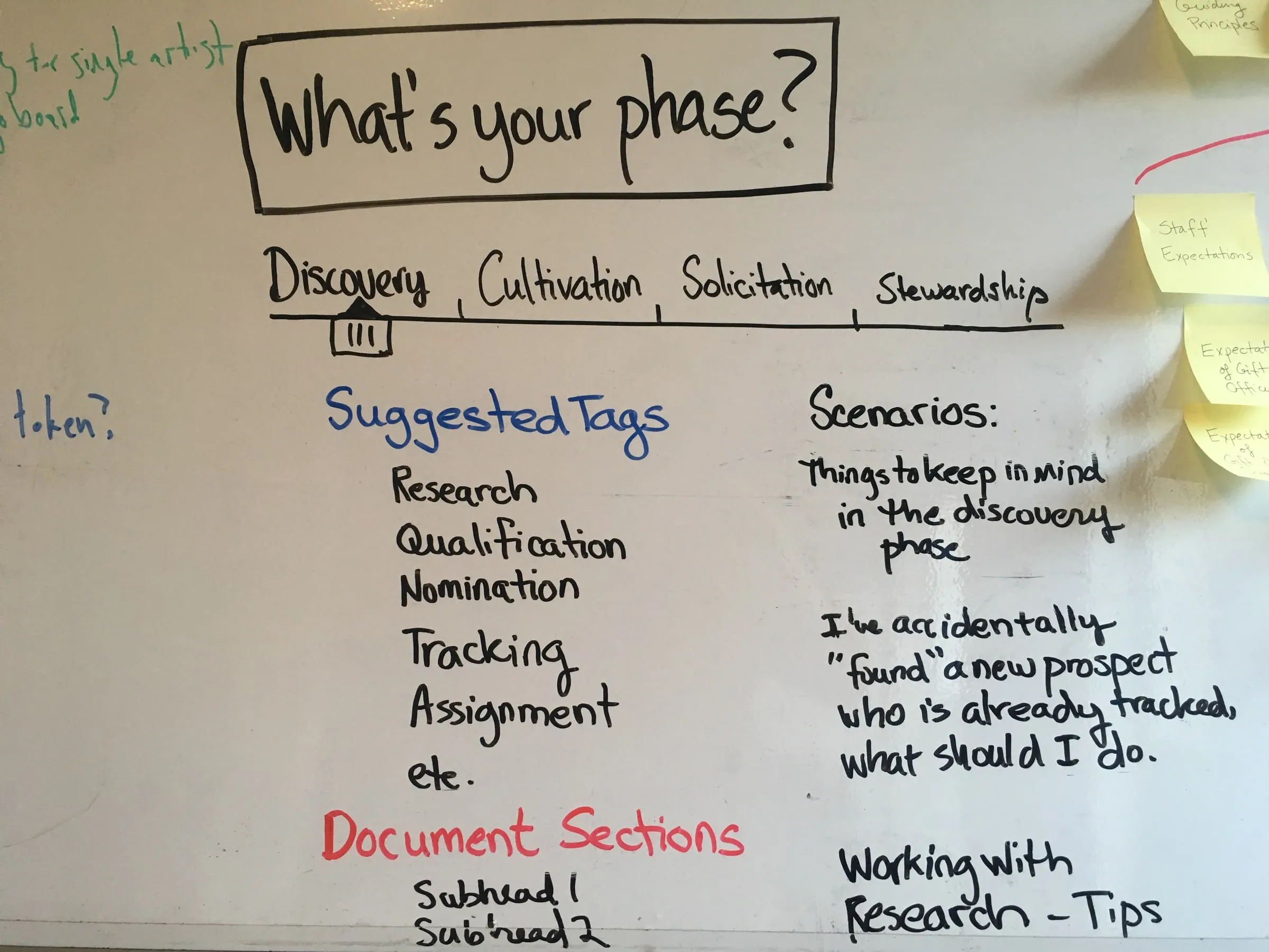 A whiteboard headed What's your phase?, with the fundraising phases, suggested tags and real scenarios.