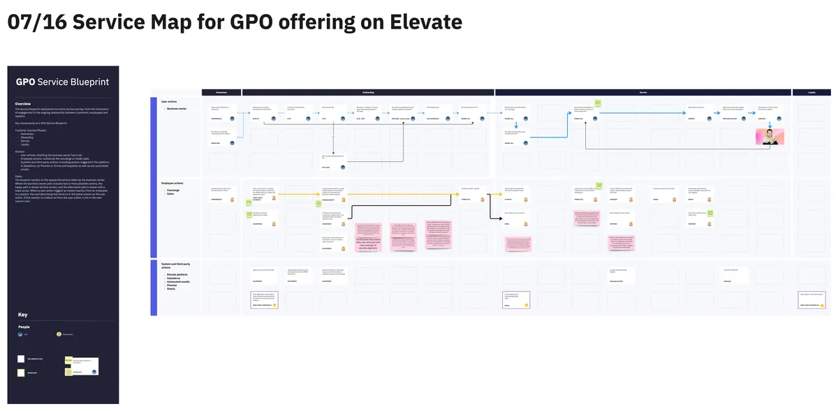 A service blueprint: user, employee and system actions across awareness, onboarding, service and loyalty.