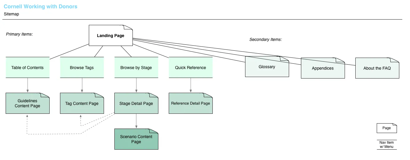 Sitemap: a landing page branching into Table of Contents, Browse Tags, Browse by Stage and Quick Reference.