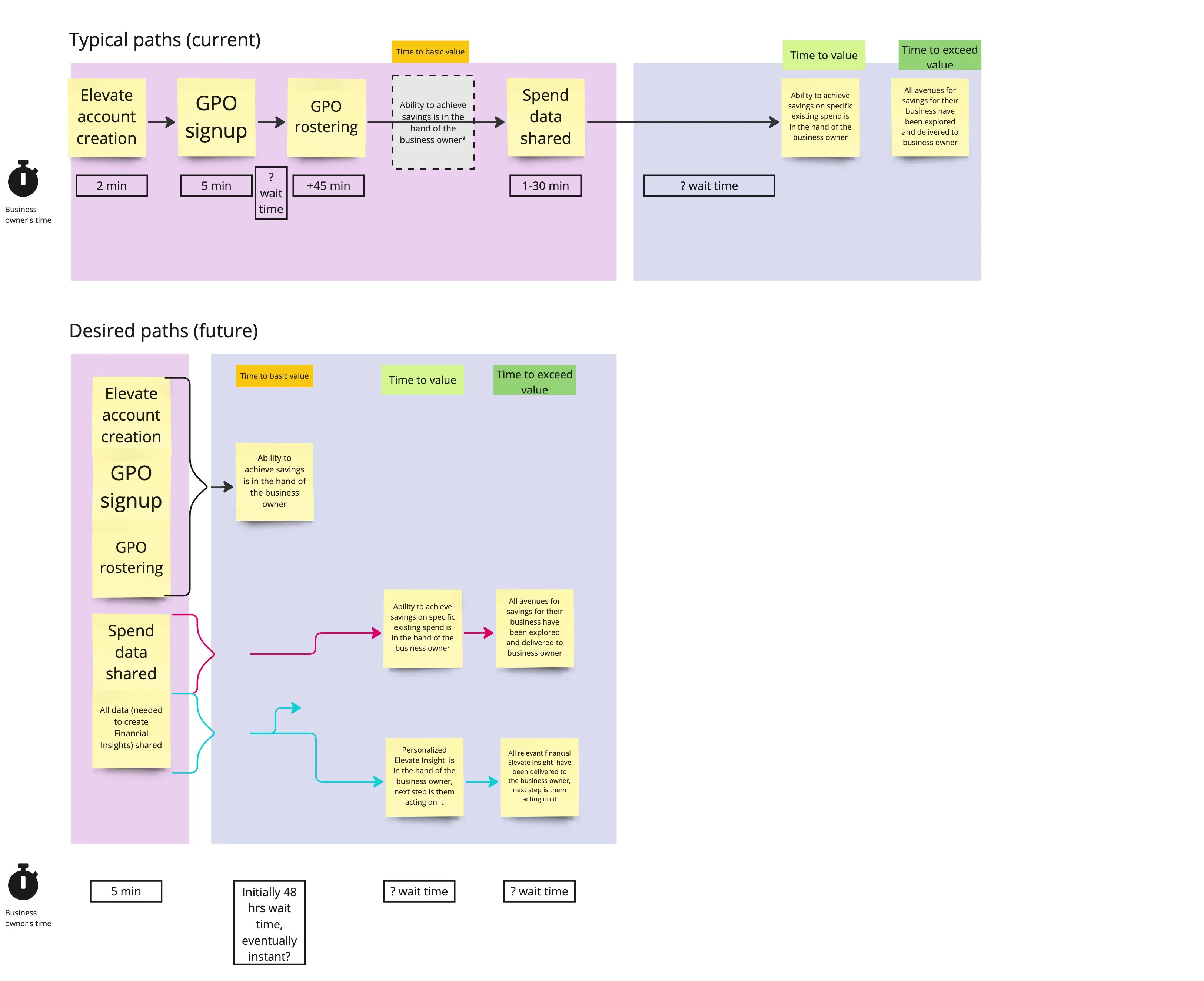A board comparing the current path to value, with its timings, against a faster proposed path.